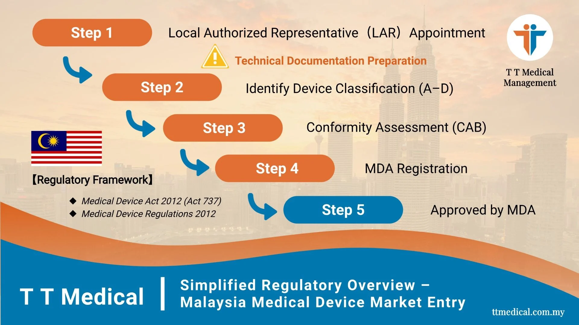 How to register a medical device in Malaysia