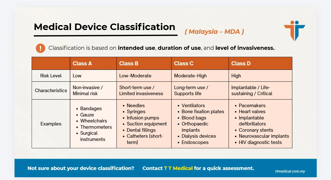 Medical Device Classifications Malaysia Class A to D