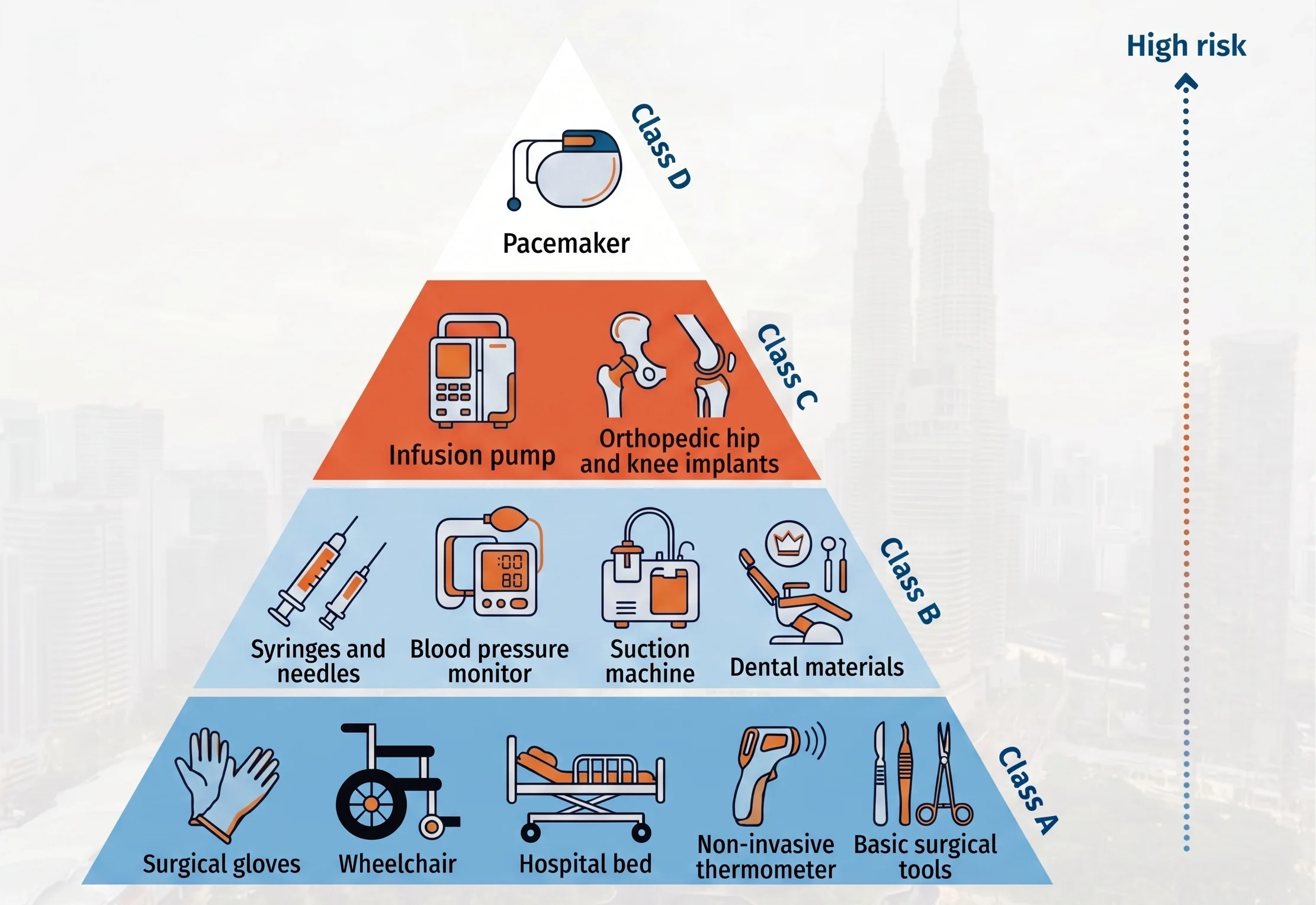Medical Device Classification Examples Malaysia
