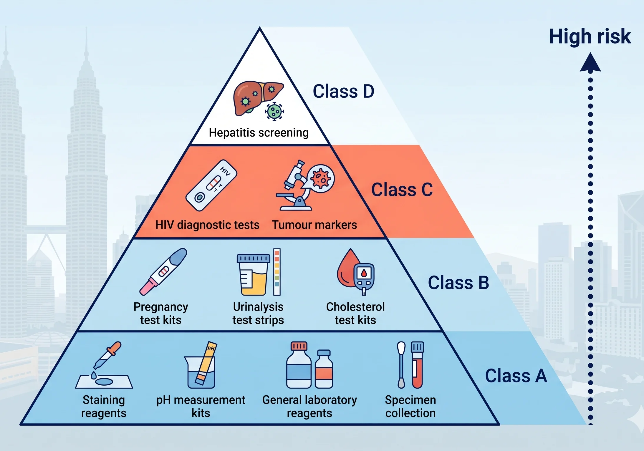 IVD Device Classification Malaysia Class A to D