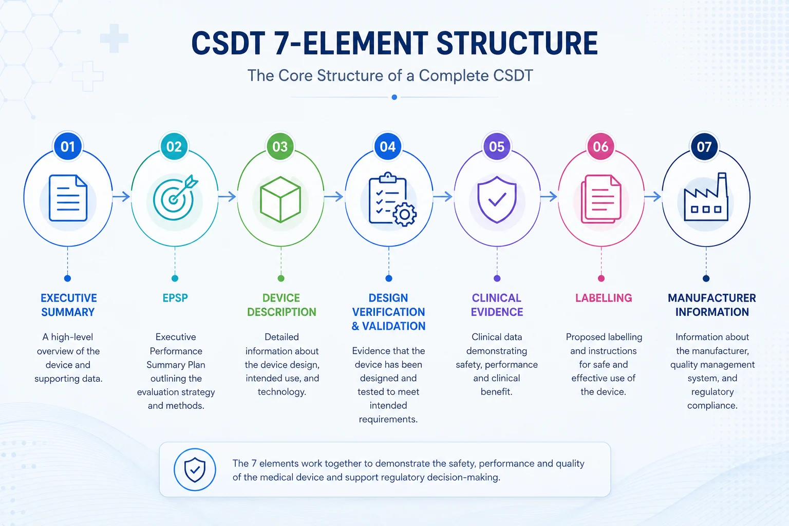 CSDT 7 Element Structure