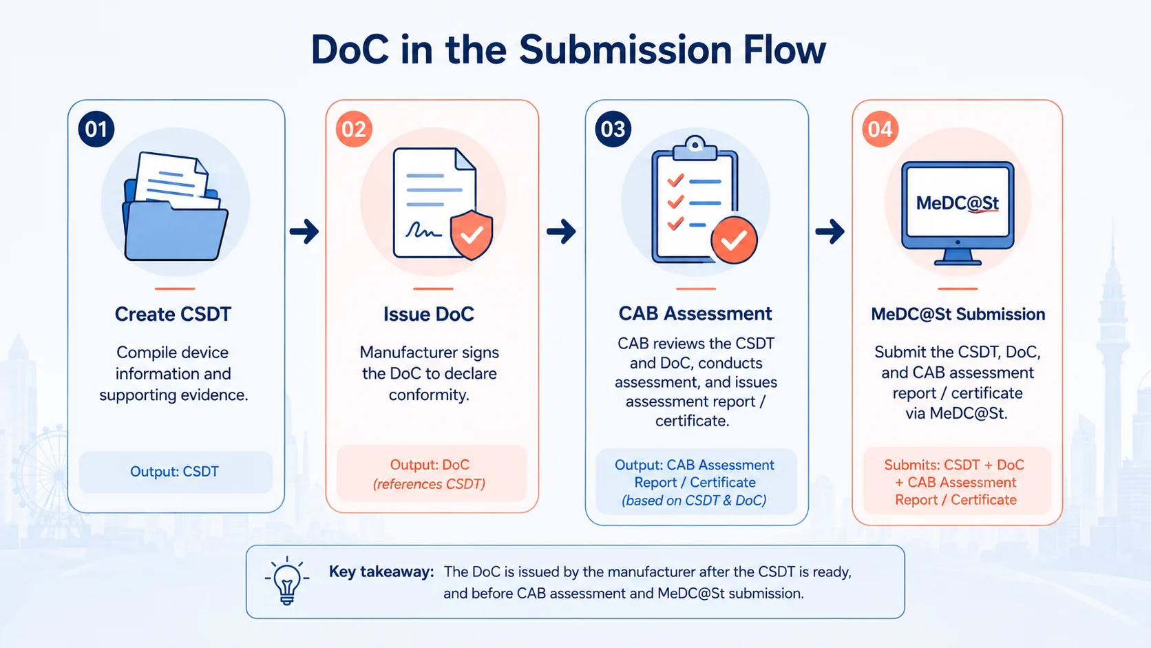 Declaration of Conformity in MDA submission flow