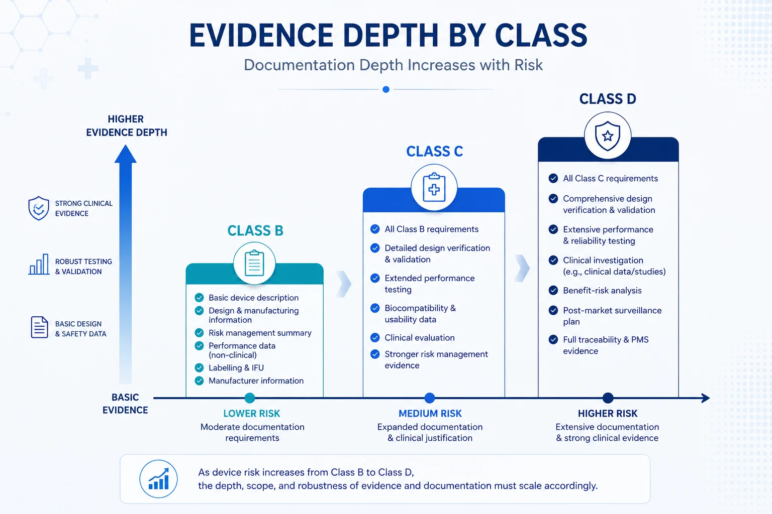 Evidence Depth by Device Class