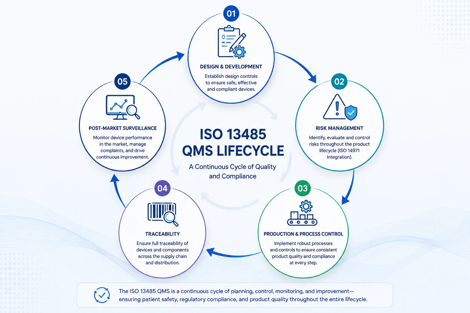 ISO 13485 QMS Lifecycle