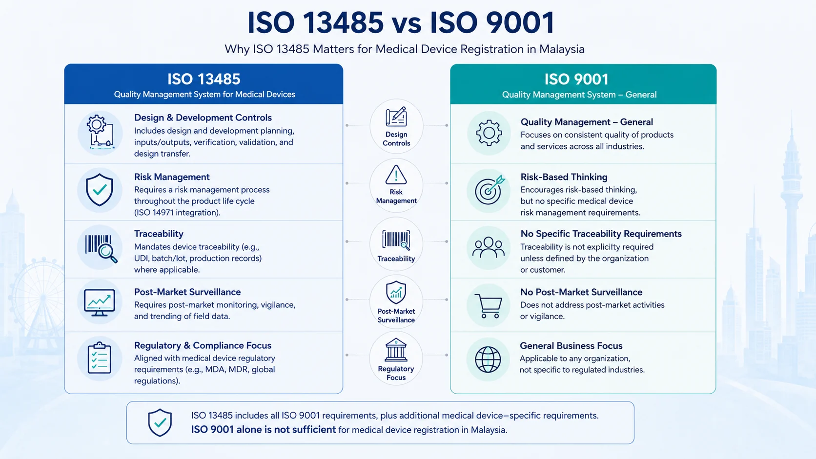 ISO 13485 vs ISO 9001 comparison