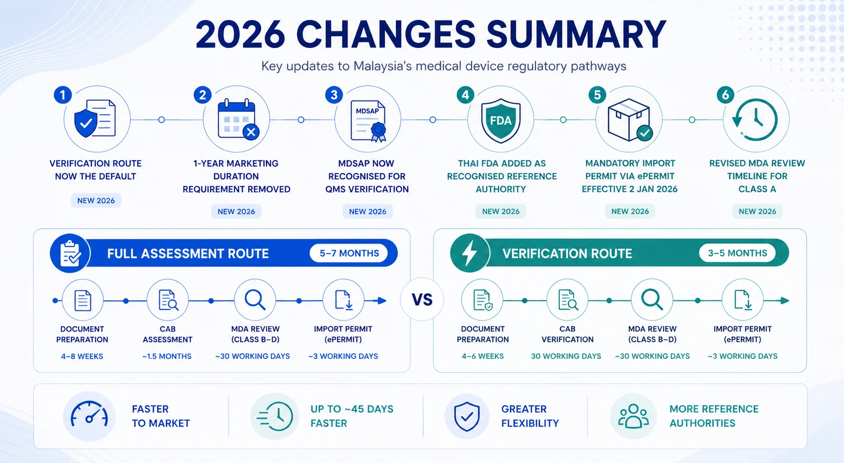 2026 MDA Changes Summary Malaysia Conformity Assessment