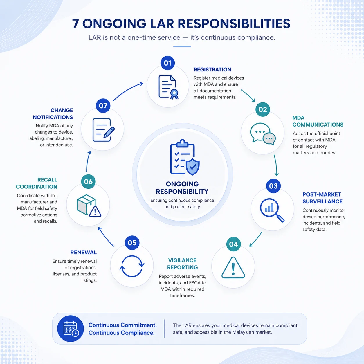 7 Ongoing LAR Responsibilities Malaysia MDA