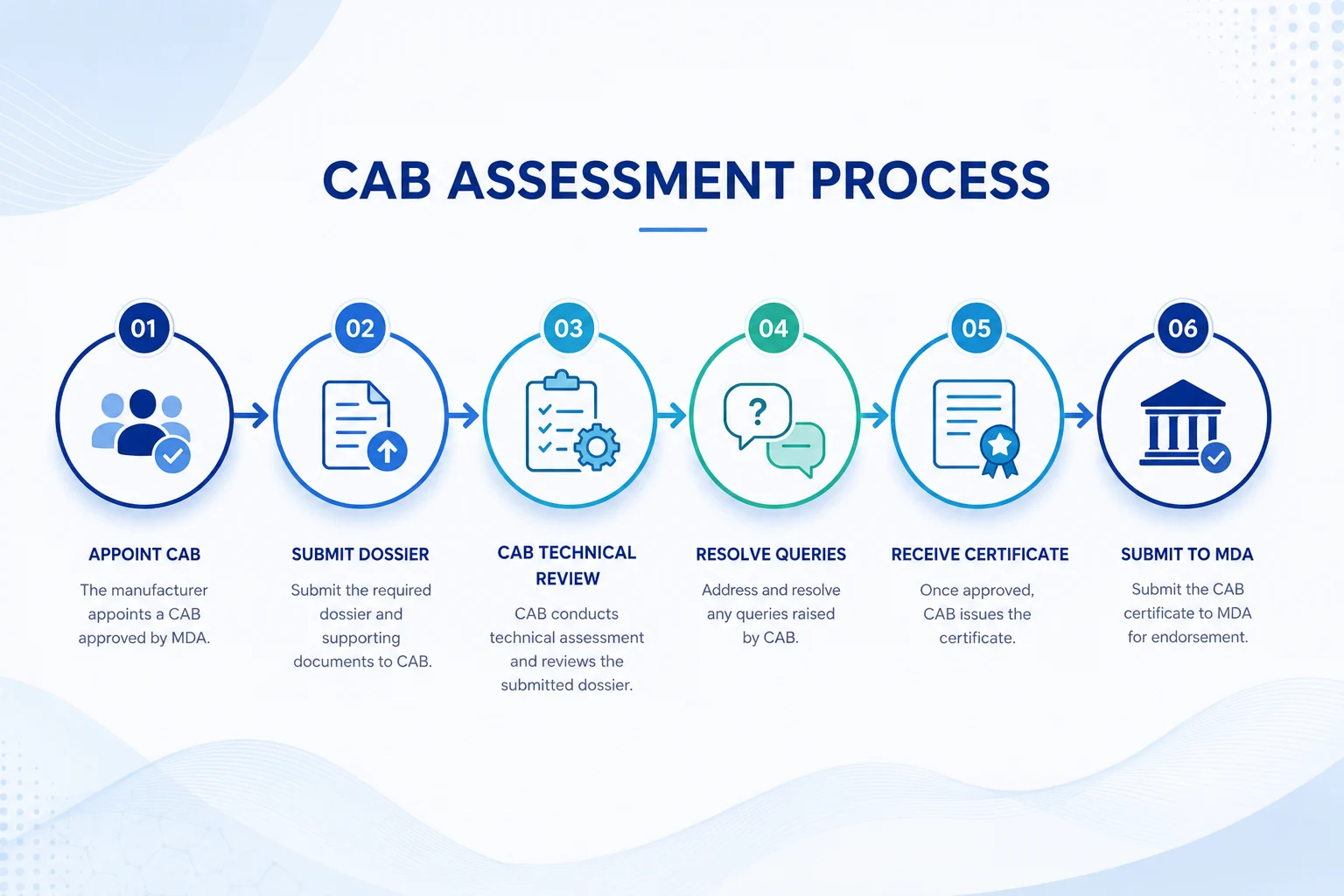 CAB Assessment Process Malaysia