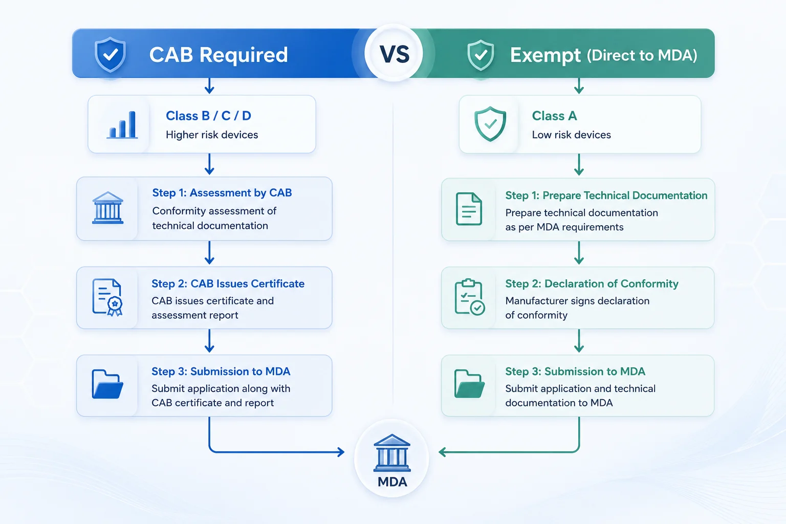 CAB Required vs Exempt Flow Malaysia