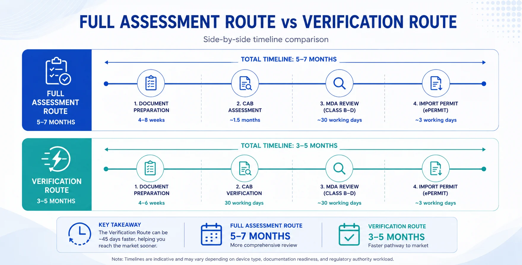 Full Assessment Route vs Verification Route Malaysia CAB Timeline