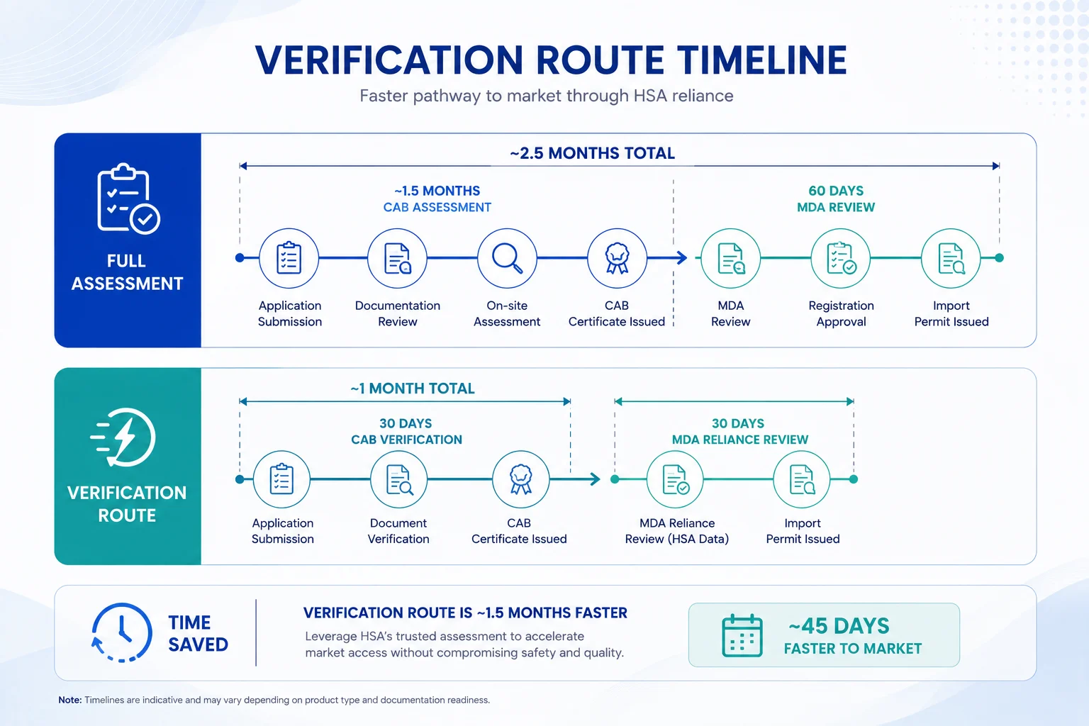 CAB MDA Verification Route Timeline Malaysia