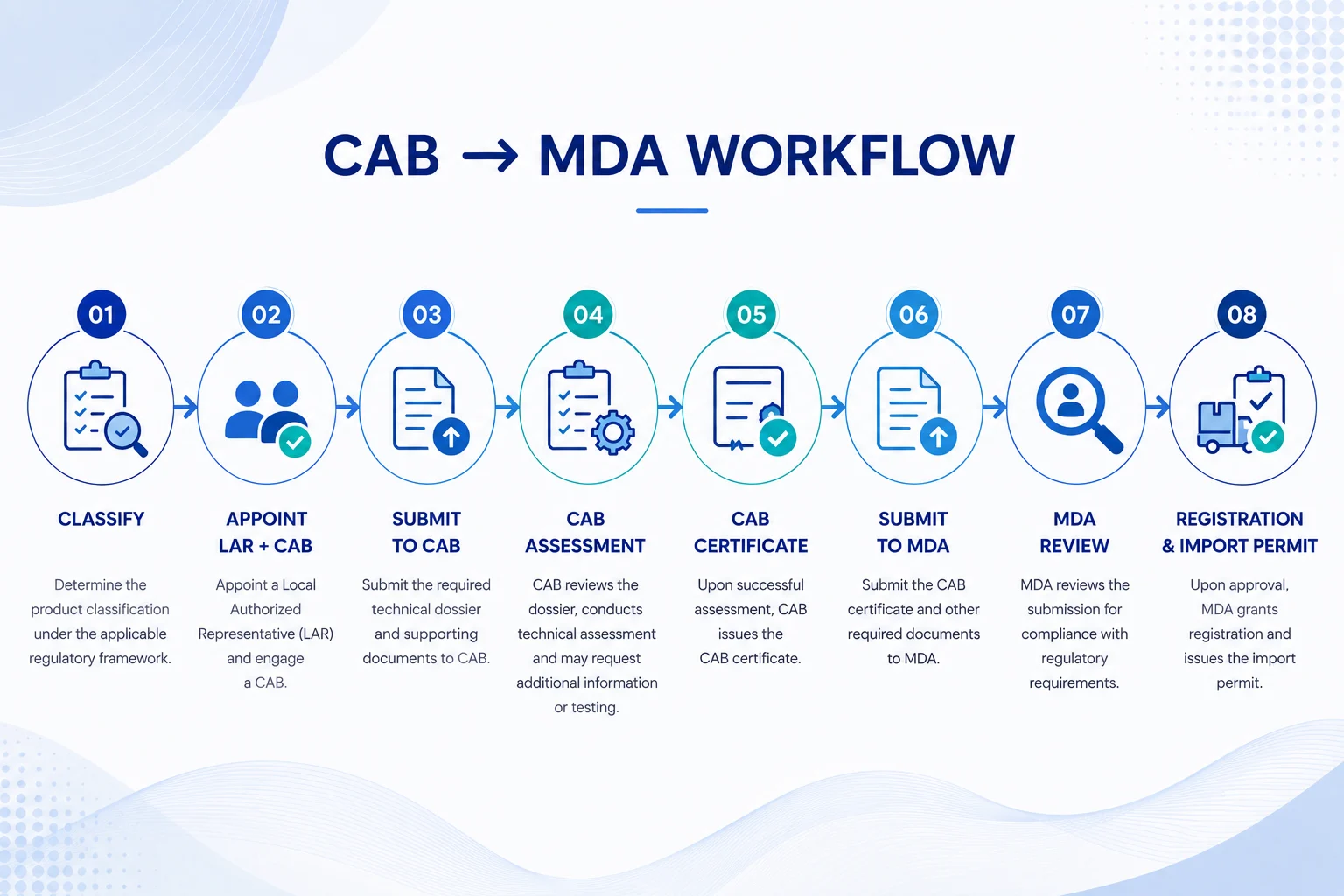 CAB to MDA Workflow Malaysia Medical Device Registration