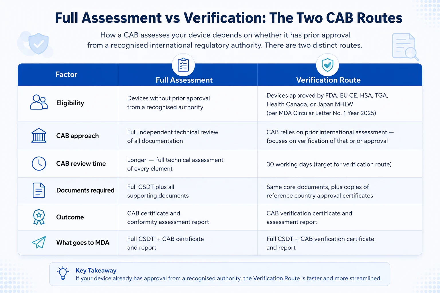 Full Assessment vs Verification Route Malaysia CAB