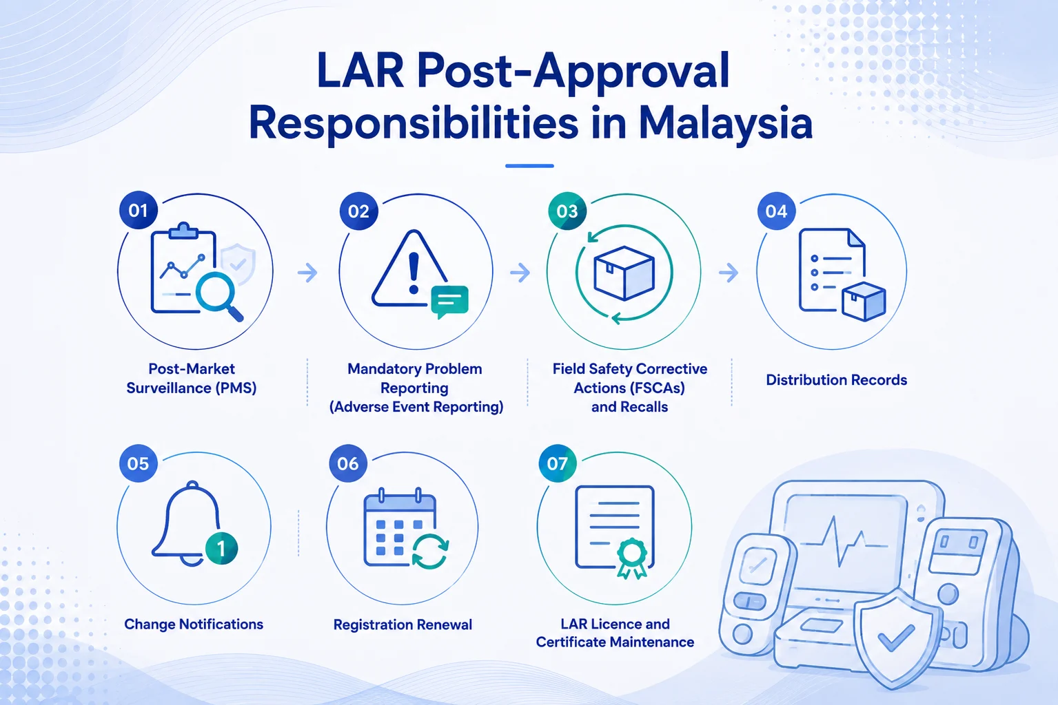 7 LAR Post-Approval Responsibilities Malaysia MDA