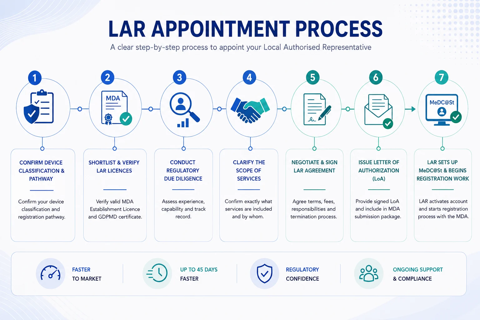 LAR Appointment Process Malaysia MDA