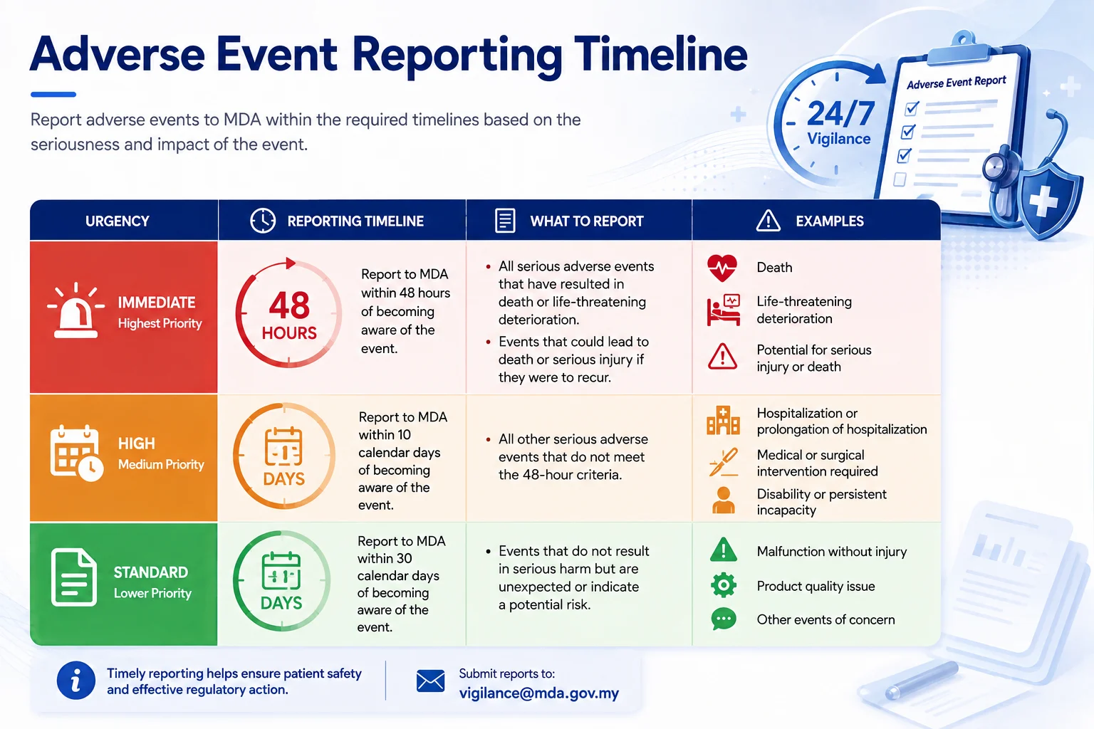 Adverse Event Reporting Timeline Malaysia MDA